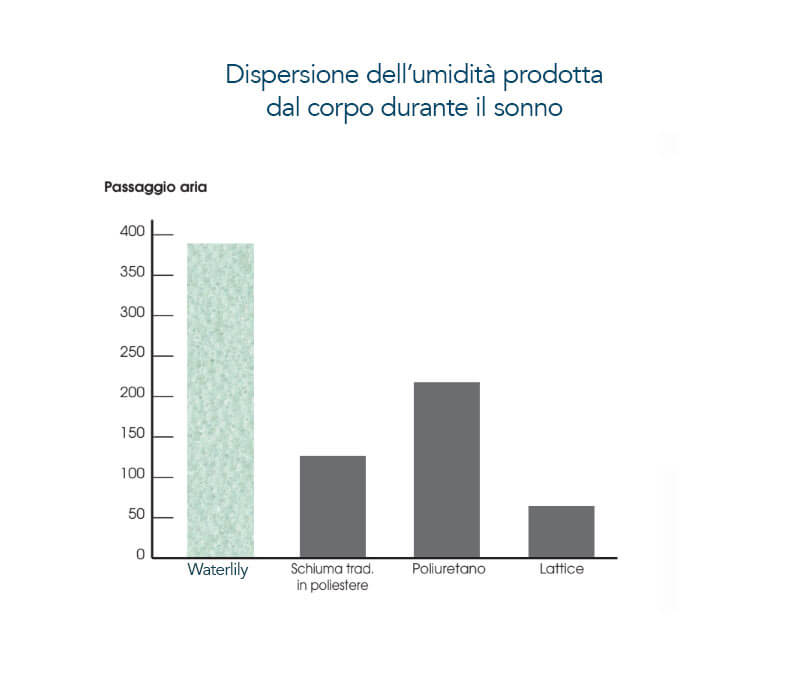 grafico dispersione calore waterlily